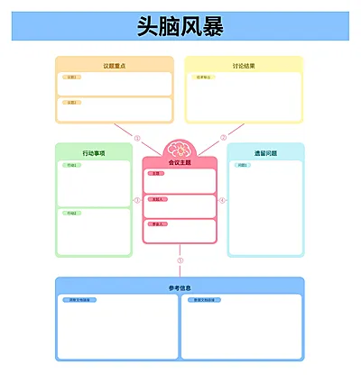 多人头脑风暴