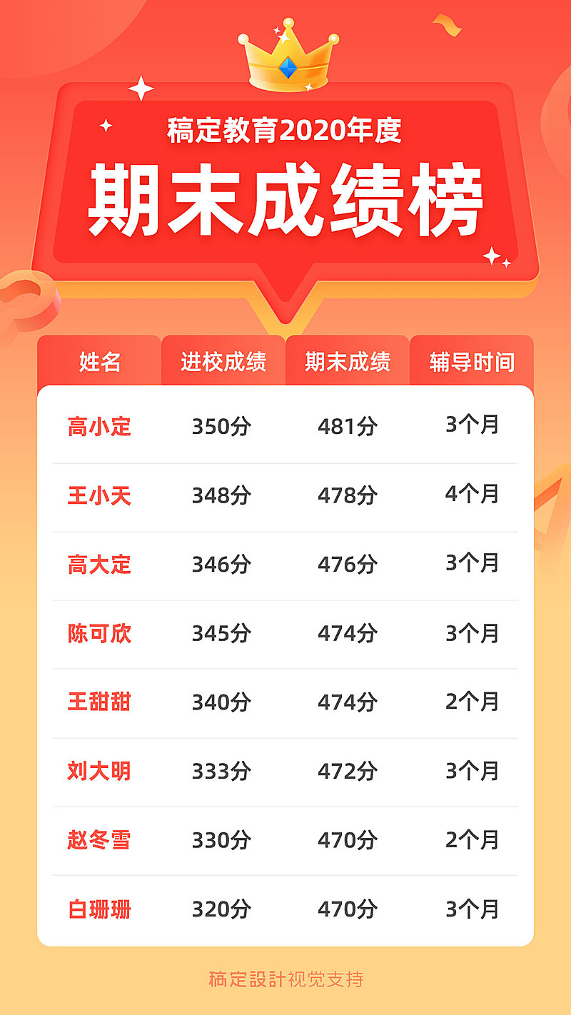 期末成绩榜/手机海报可延长