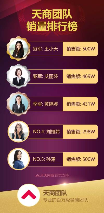团队销售喜报贺报排行榜